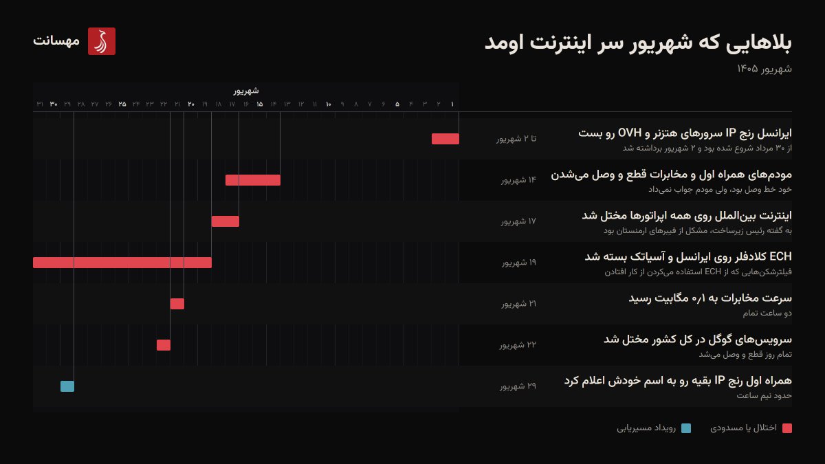 mahsanet's tweet photo. بلاهایی که شهریور سر اینترنت اومد:

۱ و ۲ شهریور: ایرانسل رنج IP سرورهای هتزنر و OVH رو بسته بود و ۲ شهریور باز کرد.

۱۴ تا ۱۷ شهریور: مودم‌های همراه اول و مخابرات هر از گاهی جواب نمی‌دادن، در حالی که خود خط وصل بود.

۱۷ و ۱۸ شهریور: اینترنت بین‌الملل روی همه اپراتورها مختل شد و رئیس زیرساخت (اکبری) گفت مشکل از فیبرهای ارمنستانه.

۱۹ شهریور: ECH کلادفلر روی ایرانسل و آسیاتک بسته شد و فیلترشکن‌هایی که ازش استفاده می‌کردن از کار افتادن.

۲۱ شهریور: سرعت مخابرات دو ساعت تمام به حدود ۰٫۱ مگابیت رسید.

۲۲ شهریور: سرویس‌های گوگل تمام روز تو کل کشور قطع و وصل می‌شد.

۲۹ شهریور: همراه اول حدود نیم ساعت رنج IP بقیه رو به اسم خودش به دنیا اعلام کرد.

اسمش رو گذاشتن اینترنت، ولی در واقع یه قطعیه دائمیه که گاهی وصل می‌شه.

#مهسانت