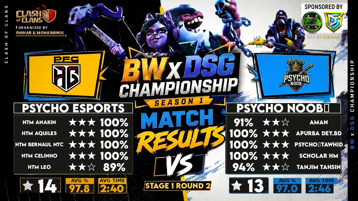PsychoNoobpn's tweet photo. Another heartbreaking performance  in Stage 1 Round 2 of the BW x DSG Championship Season 1! Psycho Noob put up a massive fight,  but unfortunately Warden betrayed @tanjim_tahsin 🫠

Though we lost the match but This performance give us a boost for upcoming matches❤️ https://t.co/ee57F2EDFP