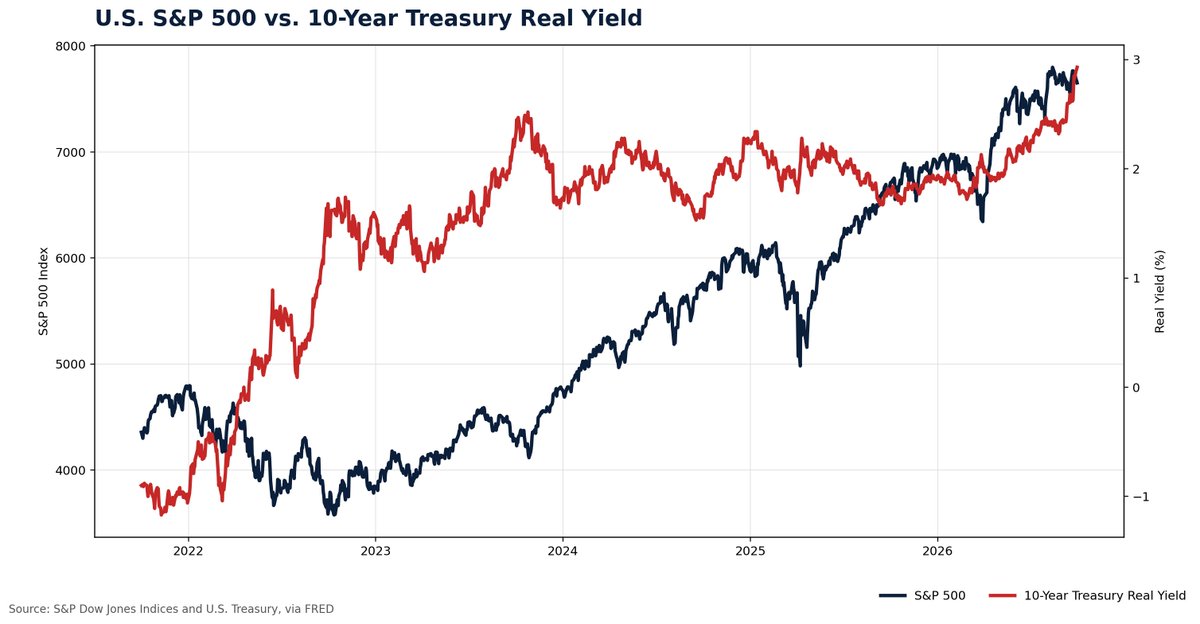 TonyFerreira20's tweet photo. The S&P 500 keeps pushing higher, even with 10 year real yields near 3%.
That puts more pressure on earnings to justify equity valuations.
#SP500 #RealYields https://t.co/9ynFPTFY2x