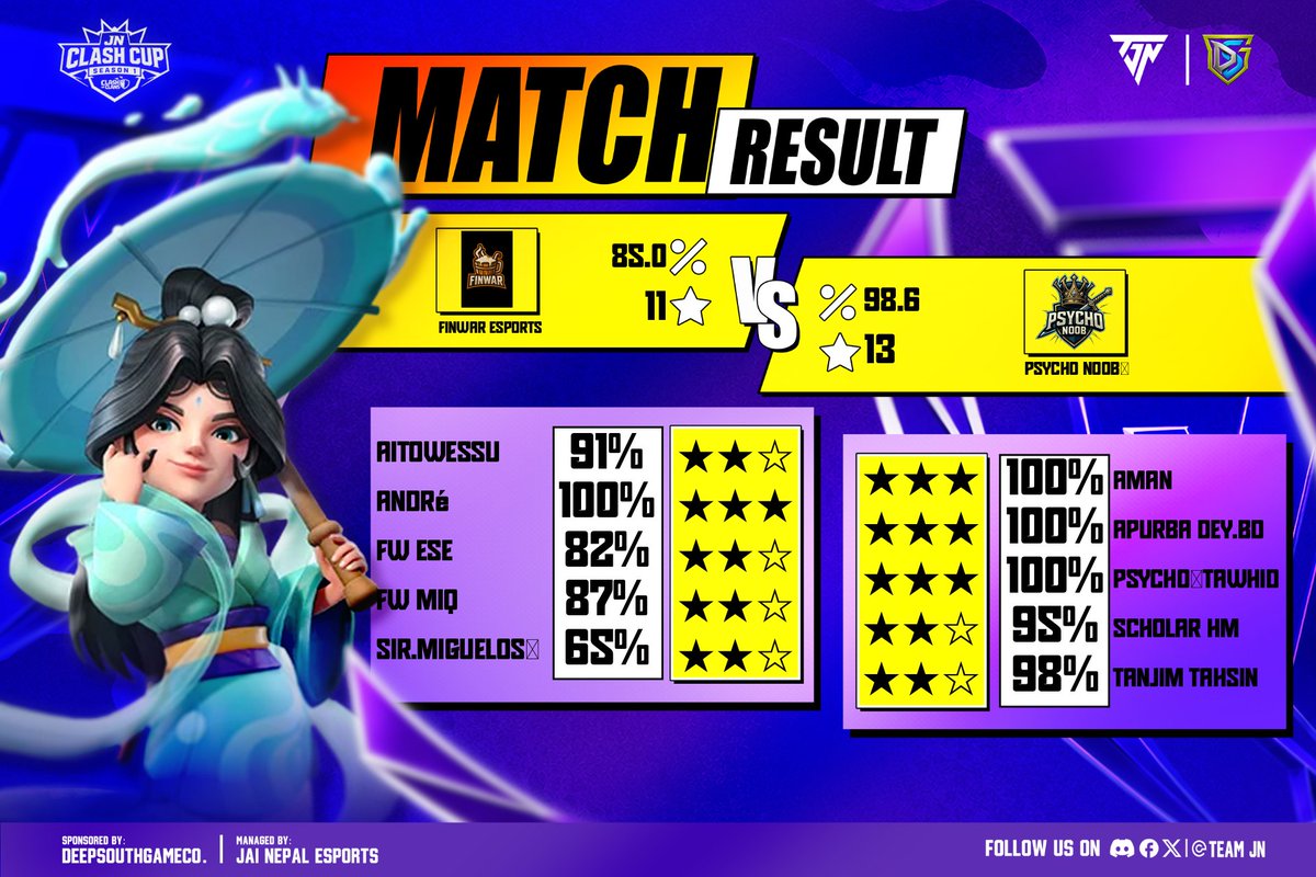 PsychoNoobpn's tweet photo. 🏆 TJN CLASH CUP — LOWER BRACKET | QUARTER-FINAL

The squad continues its Lower Bracket run with a confident 13–11 victory. Everyone contributed and maintained strong execution throughout the match. A tough one for @tanjim_tahsin  this time  hard luck, brother. ❤️ https://t.co/EyCPQMGXYZ