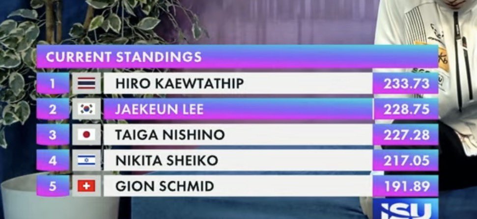 taquiner_'s tweet photo. HIRO KAEWTATHIP MAKING HISTORY FOR THAILAND!!! HE WON!!! HE WON GOLD!!!!! GO MY SMALL FED!!! He is just 15 https://t.co/683bUgFvWc