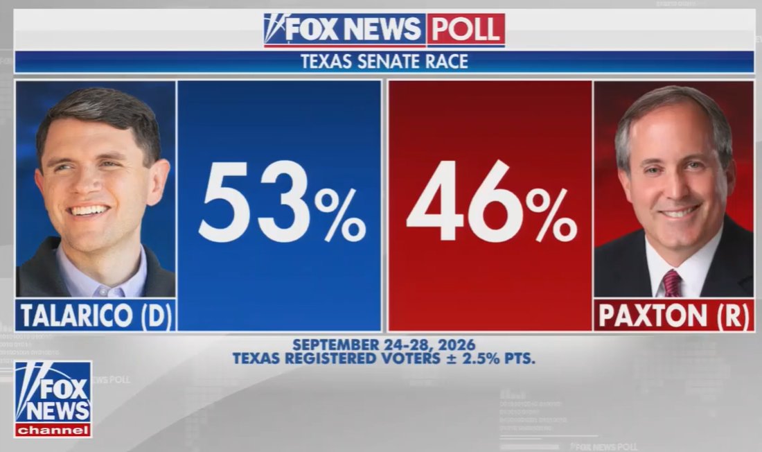 acnewsitics's tweet photo. Imagine opening Fox News and seeing a Democrat at 53% in Texas. https://t.co/MMsQ9nYbvl