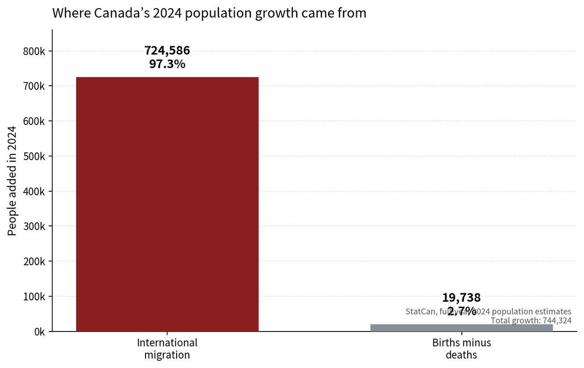 EHoogkamp's tweet photo. Ottawa did not grow the country by making it easier to start a family. It imported the growth.

In 2024, 97.3% of new residents came from international migration: 724,586 of 744,324. Births minus deaths were the other 2.7%.

Canada’s fertility rate hit a record 1.25 children per woman in 2024. Average age of a mother: 31.8. Non-permanent residents alone were 3.02 million on January 1, 2025 — 7.3% of the country.

The people already here are having fewer children, later. The federal levels plan filled the gap. Housing, wages, and childcare did not get easier. The intake got larger.

StatCan population estimates, 2024; StatCan fertility release, September 2025.

Cut the Government in half.