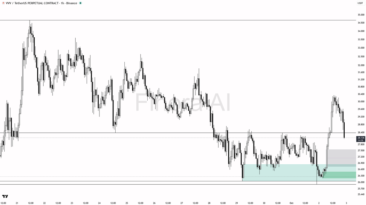 🔥 $VVV takes -2.6% on 2.9x volume but this is fuel not distribution

- my bias is bullish here — 1h, daily, weekly and BTC structure all agree, so this dump wi