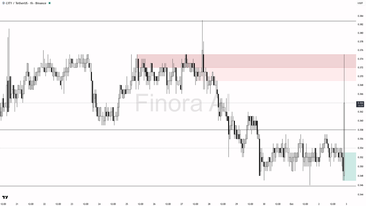 ✅ $CITY 3.4x volume on 4.8% lift sets up the bounce if structure holds

- my bias is bullish here on the 1h as a counter-trend bounce inside daily/weekly bearis