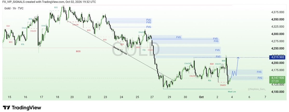 shafirind48's tweet photo. 🚨 GOLD AT A KEY DECISION ZONE 🚨
4,120 reaction 👀
4,175 → 4,219 are the levels to watch.
Breakout + retest = confirmation 🔥

Guaranteed profit/“100% confirmed signal” 

#XAUUSD #GOLD #Forex #GoldTrading #ForexSignals #Trading #GoldAnalysis #XAUUSDAnalysis #TradingView #PriceAction