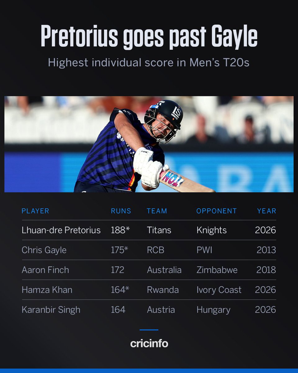 cricinfo's tweet photo. A 13-year-old record is gone! 🤯 

Lhuan-dre Pretorius’ 188* takes him past Chris Gayle’s 175* for the highest individual score in men’s T20 cricket 🔥 https://t.co/uHCGYvIlbu