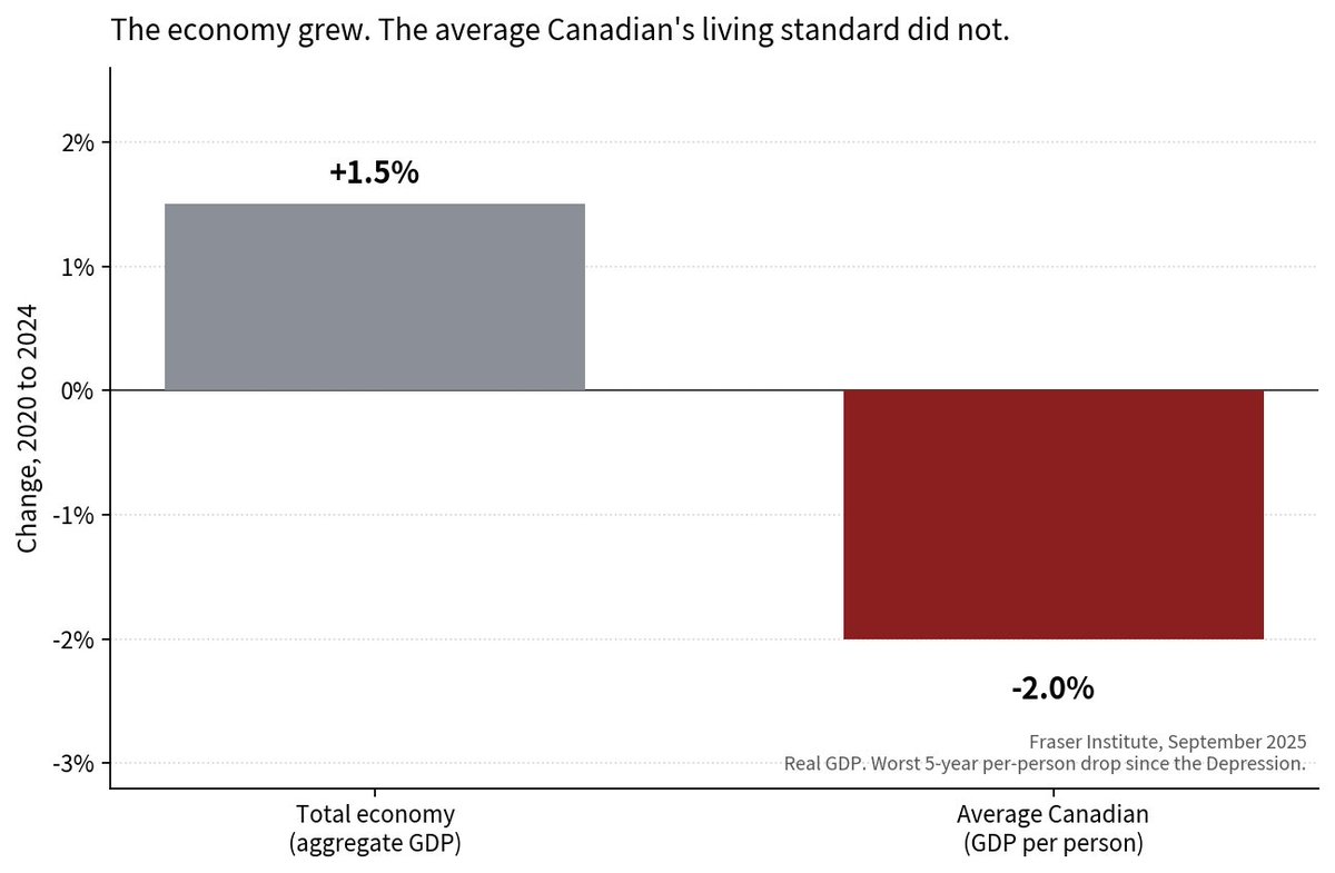EHoogkamp's tweet photo. The economy grew. The average Canadian got poorer.

Real GDP per person, 2020 to 2024: −2.0%. Total GDP over the same years: +1.5%.

That is the worst five-year drop in living standards since the Great Depression. Inward migration rose from 2.1% of the population in 2020 to 5.6% in 2023. Ottawa added people faster than the economy added output. The extra workers arrived with less capital per worker, so productivity fell.

Headline GDP can rise while the person paying the rent falls behind. The levels plan did that.

Fraser Institute, September 2025.

Cut the Government in half.