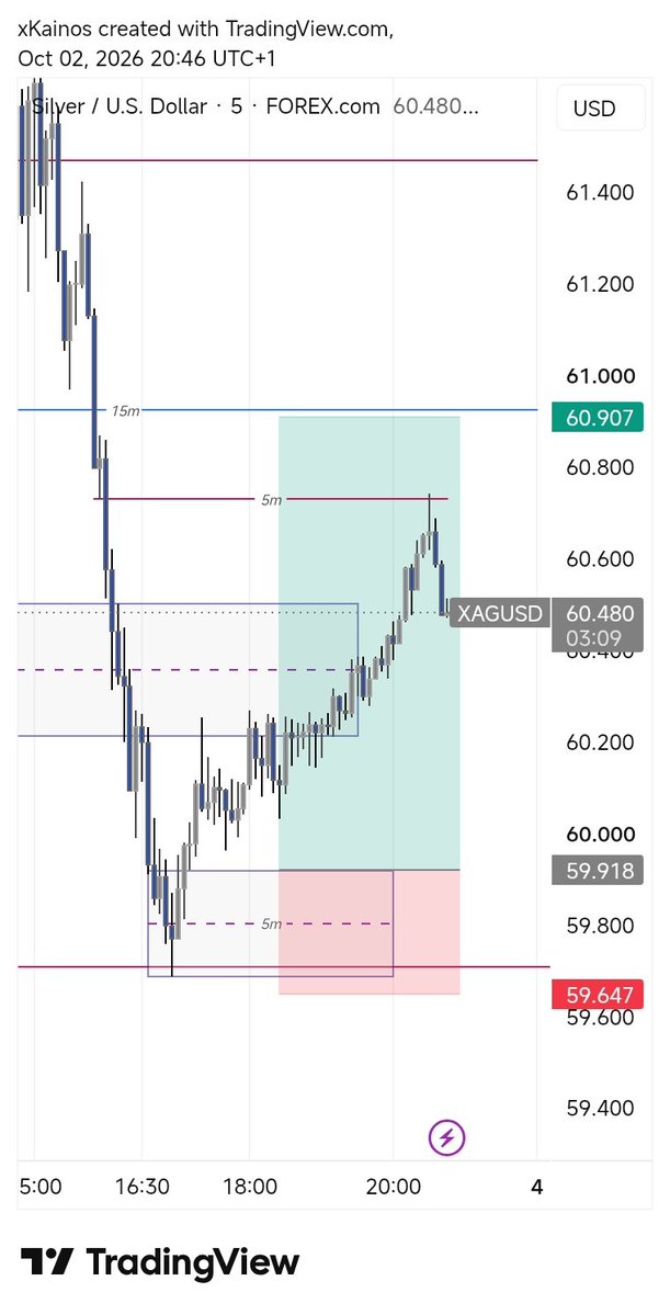 xKainos__'s tweet photo. What a joke!
If this had triggered, It would have ran 1:3RR

Interesting!

Well, I guess that all for the week.

Another week on the negative but I keep advancing 🐎

No rush, every single imagination of payouts, profits and withdrawals will happen sinner than ever expected. https://t.co/qm4PFF4XMz