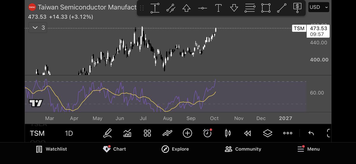 SuperStonkMan's tweet photo. $TSM potential double top, over bought RSI https://t.co/9FaYBqLT72
