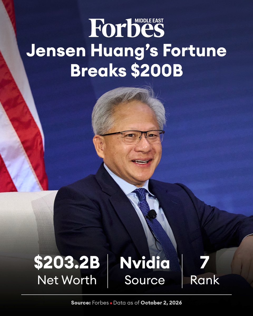 Forbes_MENA_'s tweet photo. Nvidia cofounder and CEO Jensen Huang’s fortune has climbed to $203.2 billion, according to Forbes’ real-time estimates, making him the world’s seventh-richest person.

The milestone comes as Nvidia shares surged above $237 to a fresh all-time high, before pulling back slightly. The rally followed Morgan Stanley reinstating Nvidia as its top semiconductor stock.

Huang cofounded Nvidia in 1993 and owns about 4% of the company. The AI boom has propelled Nvidia to become the world’s most valuable publicly traded company and the first to surpass $5 trillion in market capitalization.