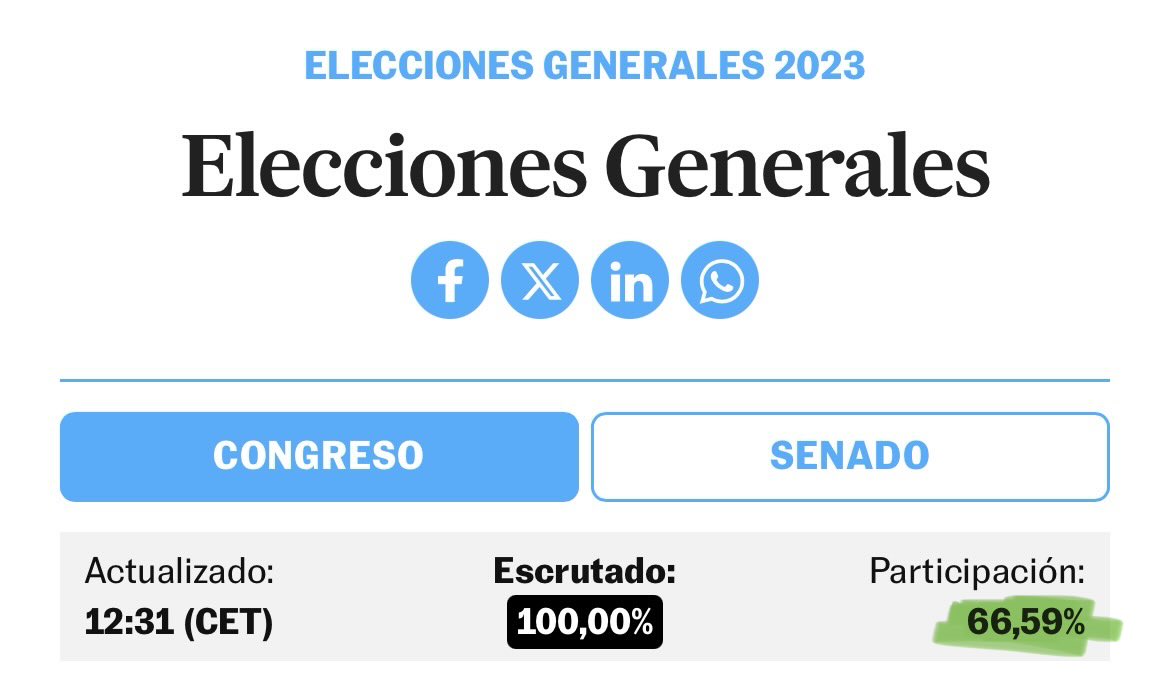 Ren47o's tweet photo. @RamonEspinar Faro democrático? Con el 66,59% de participación? https://t.co/j5GKREv1qP