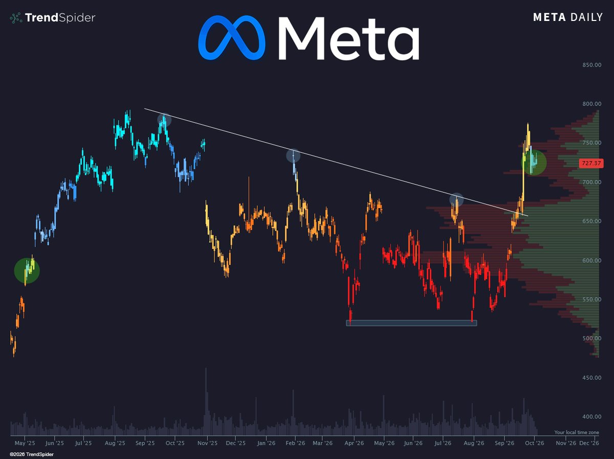 TrendSpider's tweet photo. $META déjà vu on the Minervini template 👀
https://t.co/M25nrEGZsO https://t.co/iiI0lsmp7U