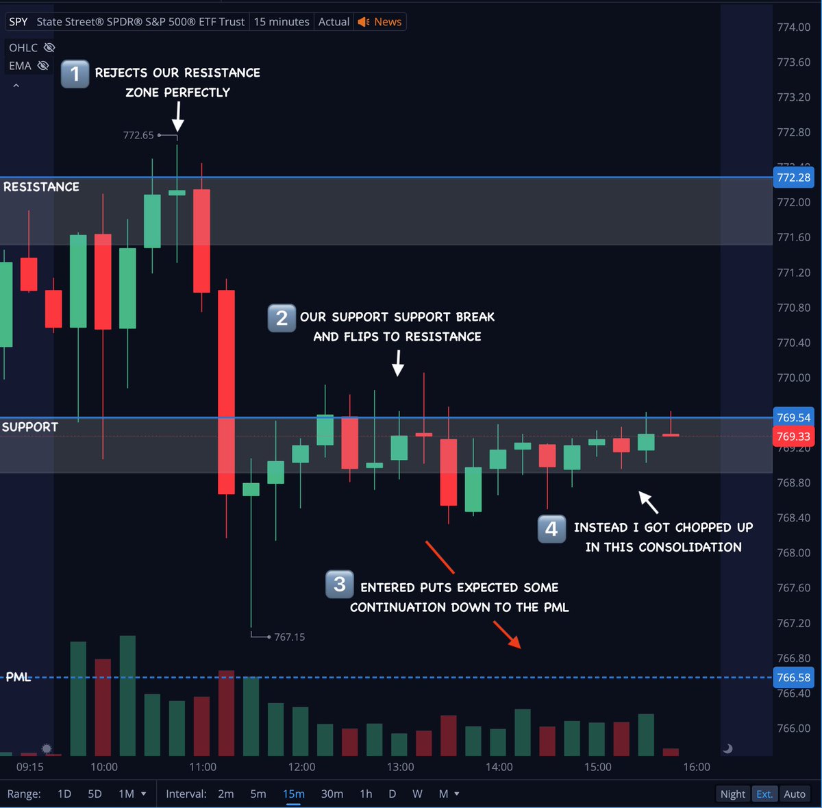 Team2Trading's tweet photo. 1 trade on $SPY puts today and got cooked! Here’s the full breakdown…

1️⃣ Perfect rejection at our resistance level! Didn’t play it.

2️⃣ Clean break & retest of our support level. This had me favoring puts.

3️⃣ Entered puts anticipating some continuation down to PML.

4️⃣ Price continues to consolidate for an hour roasting my puts like a thanksgiving turkey.

Cheers to the weekend everyone 🍻