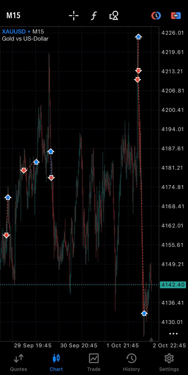 TheEdgeBox_Fx's tweet photo. Missed the Buy however caught the whole SELL dumps 🚀 #EdgeboxFx #Xauusd https://t.co/DT0cF2PsFS