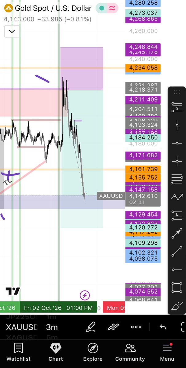 TheEdgeBox_Fx's tweet photo. Missed the Buy however caught the whole SELL dumps 🚀 #EdgeboxFx #Xauusd https://t.co/DT0cF2PsFS