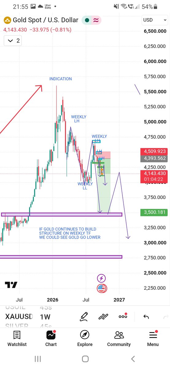 shaakeer_s's tweet photo. SOMETHING INTERESTING I NOTICED...
If I align my monthly tf with weekly tf they go hand In hand 
Why I say so if gold bought from 2000 to 5600 and the weekly structure building LH and LL its telling us the monthly indication is over 
Correction in phase https://t.co/A4UYXgDpd4