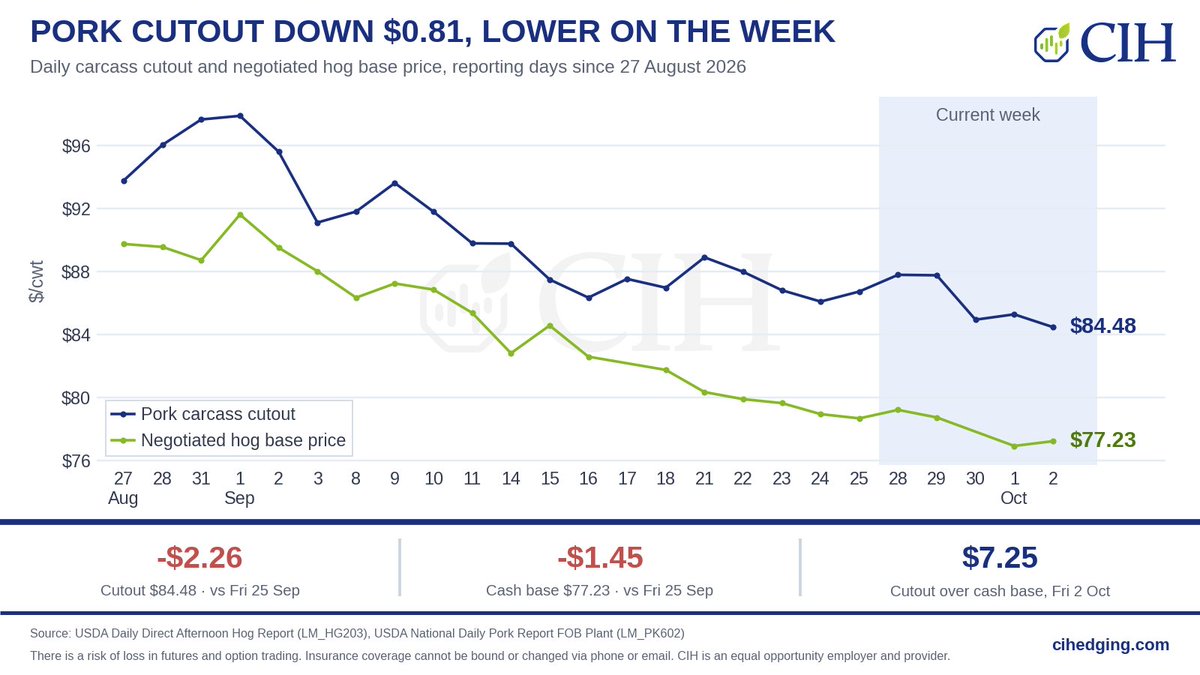 CIHHogTeam's tweet photo. Pork carcass cutout $84.48, -$0.81 on the day and -$2.26 week over week (vs Fri 25 Sep).

Negotiated base price $77.23, +$0.30 on the day, on 739 head.

Picnic +$4.55; ham -$2.73 and butt -$2.61 eased.

#hogs #pork https://t.co/gNCrUazKZq