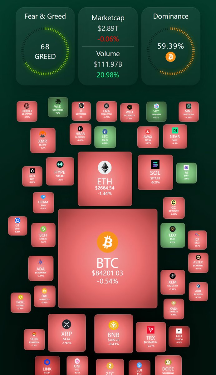 csvcom_official's tweet photo. 💎 CRYPTO MARKET UPDATE 🚀

https://t.co/Wq9uaPGo1g

#crypto #bitcoin #BTC #ethereum #ETH #trading #fearandgreed #cryptoupdate #cryptocommunity #cryptocurrencies https://t.co/iixLAX8mB4