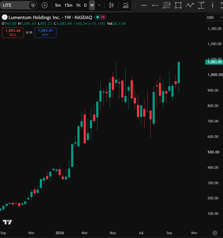 satoritrade's tweet photo. Earlier this year I highlighted $LITE  as an emerging  pure-play leader in #optical interconnect technology

Today, $LITE showed its leadership by breaking out to an all time high 📈👀

#AI #datacenter $CIEN $COHR $ALAB $CLS $CRDO $POET https://t.co/TQFw4AXTII