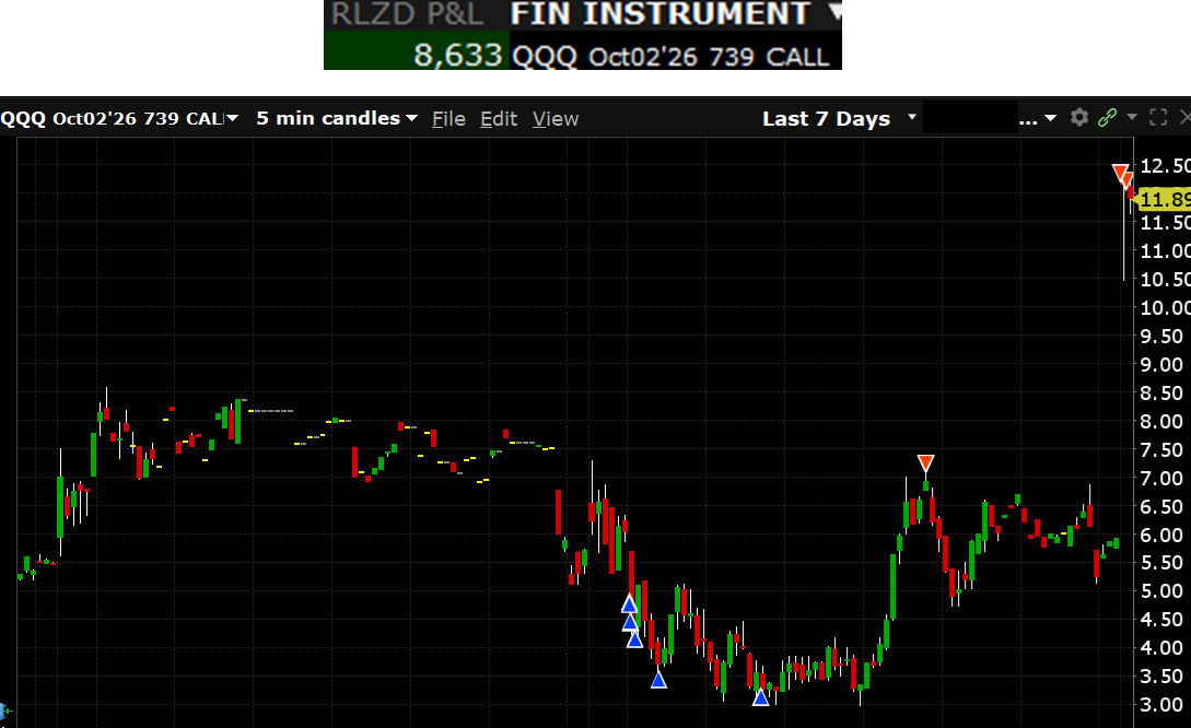 fspoptions's tweet photo. Locked in my QQQ calls given to you for FREE yesterday in Discord!  ALWAYS lock the GAP UP, if you want to trail, trail runners.  Locked 8.6k today on this gap UP, plus yesterday's 4.4k, nice 13k QQQ play! Congrats if you got some! $QQQ  $SPY https://t.co/UoxU0qOQaZ