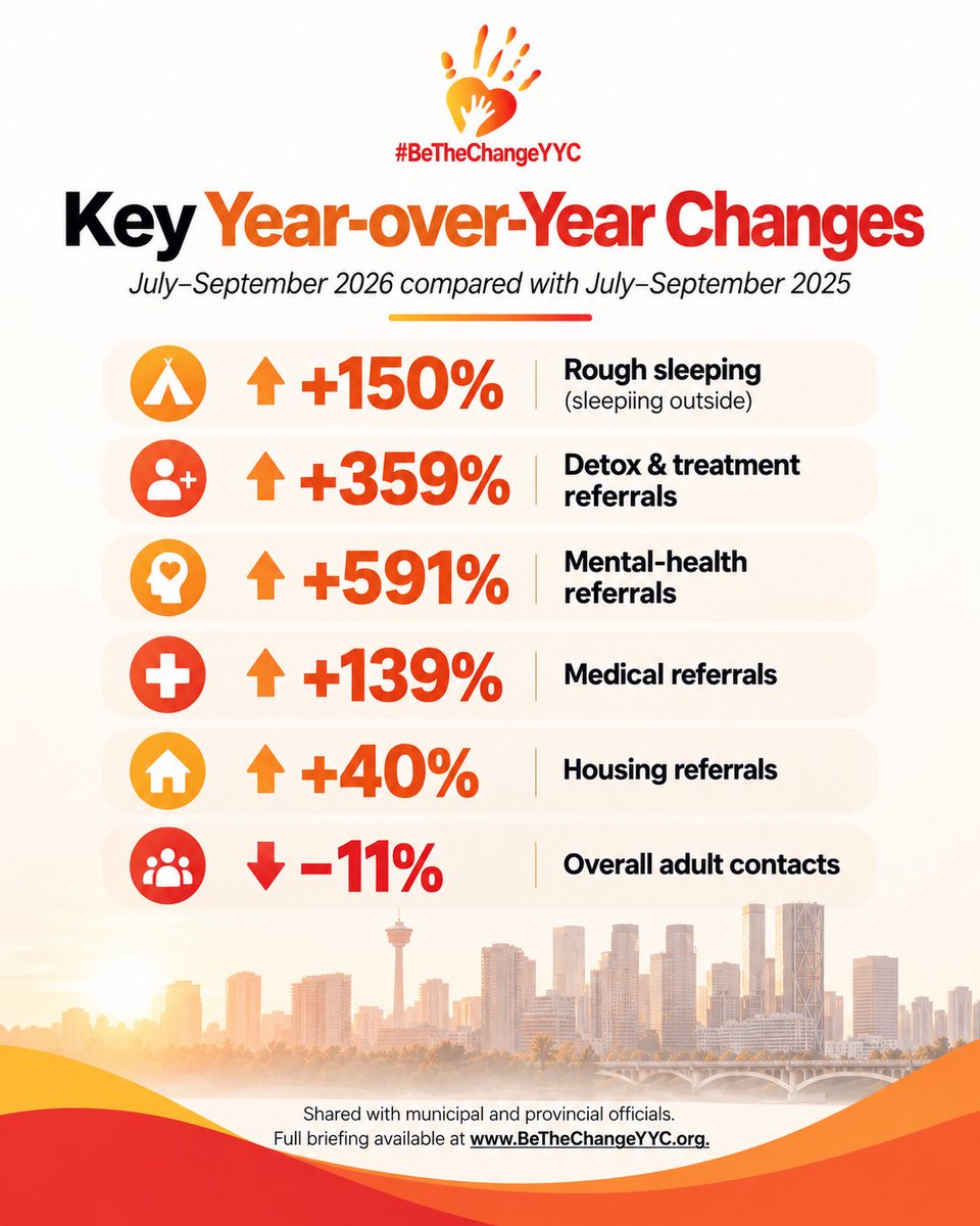 BeTheChangeYYC's tweet photo. New BeTheChangeYYC data comparing July to September 2026 with the same period in 2025:

⬆️150% rough sleeping
⬆️359% detox/treatment referrals
⬆️591% mental-health
⬆️139% medical
⬆️40% housing
⬇️11% overall contacts

Full briefing: https://t.co/NqsB7xgARx https://t.co/hMlkmzTq4F