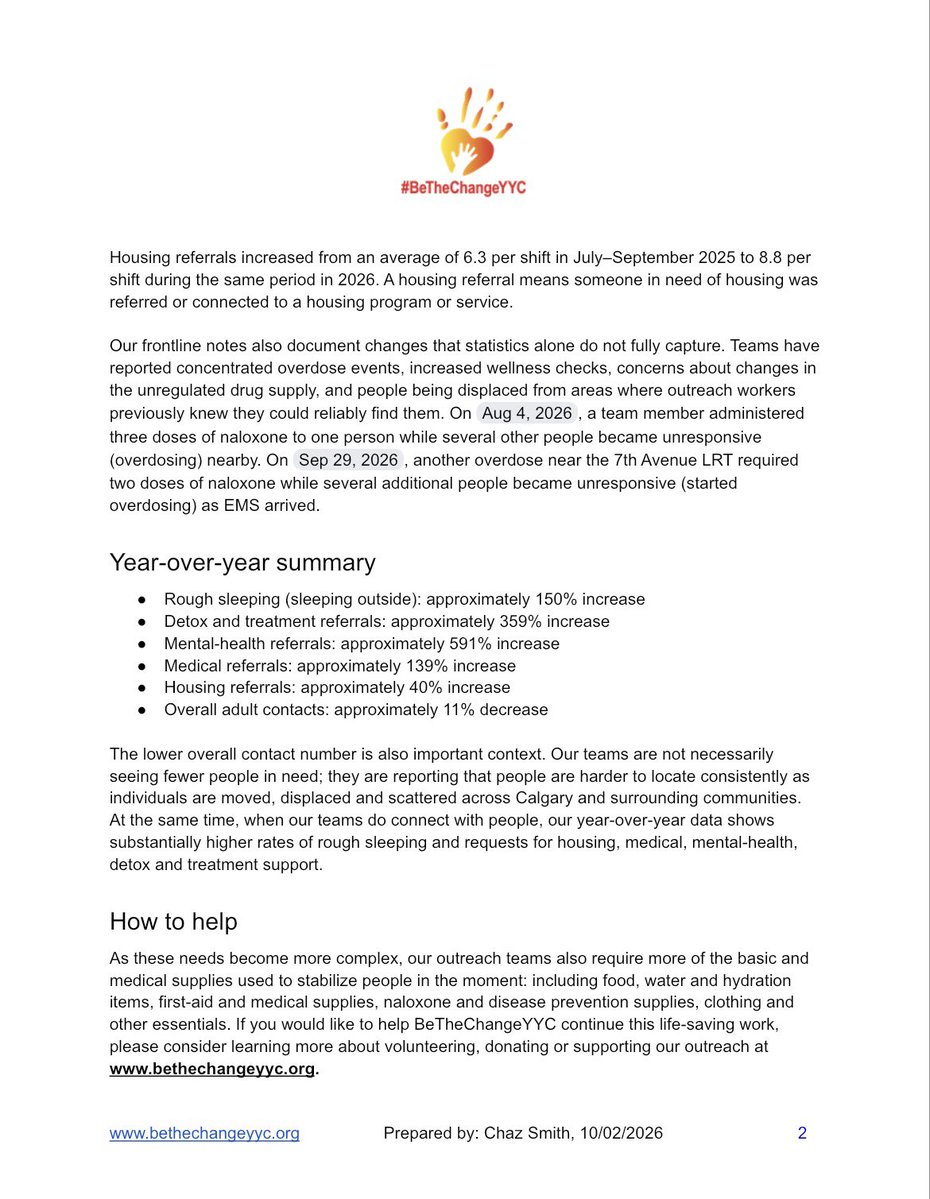 BeTheChangeYYC's tweet photo. New BeTheChangeYYC data comparing July to September 2026 with the same period in 2025:

⬆️150% rough sleeping
⬆️359% detox/treatment referrals
⬆️591% mental-health
⬆️139% medical
⬆️40% housing
⬇️11% overall contacts

Full briefing: https://t.co/NqsB7xgARx https://t.co/hMlkmzTq4F