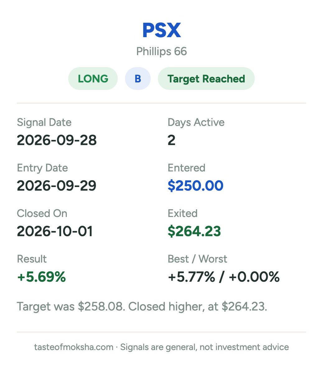 TasteOfMoksha's tweet photo. $PSX Long signal closed — Target Reached, +5.69%

See every signal and the full track record: https://t.co/GSnr9Q198w

#TradingBot #StockSignals #SwingTrading #StockMarket #Stocks https://t.co/IdqCP4Fbvi