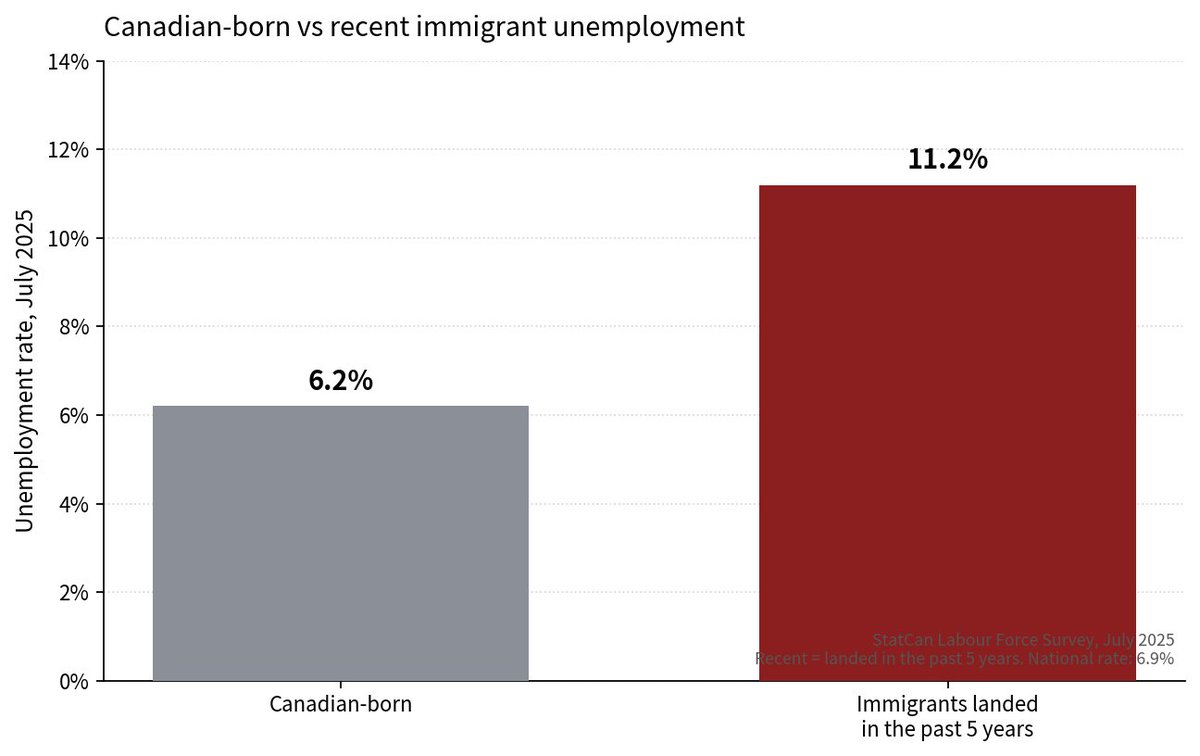 EHoogkamp's tweet photo. That sentence jumps months. July 2025 is the immigrant gap. February 2026 is the youth number. Split them so each figure carries its date.

Recent arrivals were not filling a tight labour market. They were joining a loose one.

Unemployment, July 2025:

Canadian-born: 6.2% Immigrants landed in the past 5 years: 11.2% National rate: 6.9%

Youth, February 2026: 14.1% unemployed, against a national rate of 6.7%. Youth employment fell by 64,000 in January and February 2026.

Ottawa still planned 367,750 new temporary-worker arrivals in 2025. Extra labour supply in a soft market shows up as unemployment and slower wage growth, then as EI and social assistance.

This is not a claim that each work permit displaced a named Canadian. It is the gap StatCan measured while the levels plan kept adding workers.

StatCan Labour Force Survey, July 2025 and February 2026. IRCC 2025–27 levels plan.

Cut the Government in half.