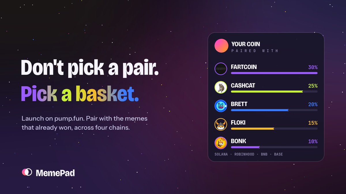 useMemePad's tweet photo. Don't pick a pair. Pick a basket.

Your coin × FARTCOIN, CASHCAT, BRETT, FLOKI, BONK.

4 chains. Your %. One launch on pumpfun.

Every holder of every coin in your basket can buy you straight from their bags.

MemePad is live. 👀
CA: MMegDwNkjm1is3jgQsSH4LszibkvPcHfSfm8EX99qLh

https://t.co/SCDB5mYbIe