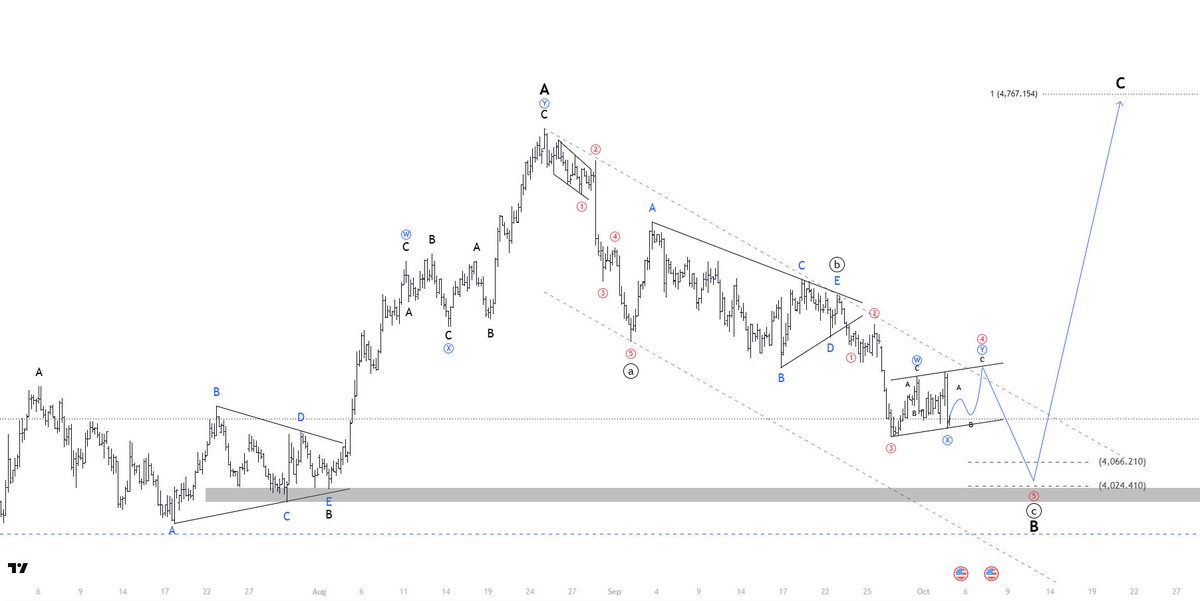 Amyr_FA's tweet photo. #XAUUSD

♠️ هذا التحليل الموجي بالنسبه لي شخصيا

و اتوقع من السعر الصعود بثلاث موجات A-B-C ليشكل لي موجه Y من الموجه 4 تستهدف مناطق 4230 مره اخرى

ثم النزول ب خمس موجات ليشكل لي 5 من C من B المتوقع ان تنتهي عند مناطق 4066 - 4024

ثم الصعود بحركه كبيره C الى مناطق 4700

تكملة 👇🏻 https://t.co/HsTIPPhEsz
