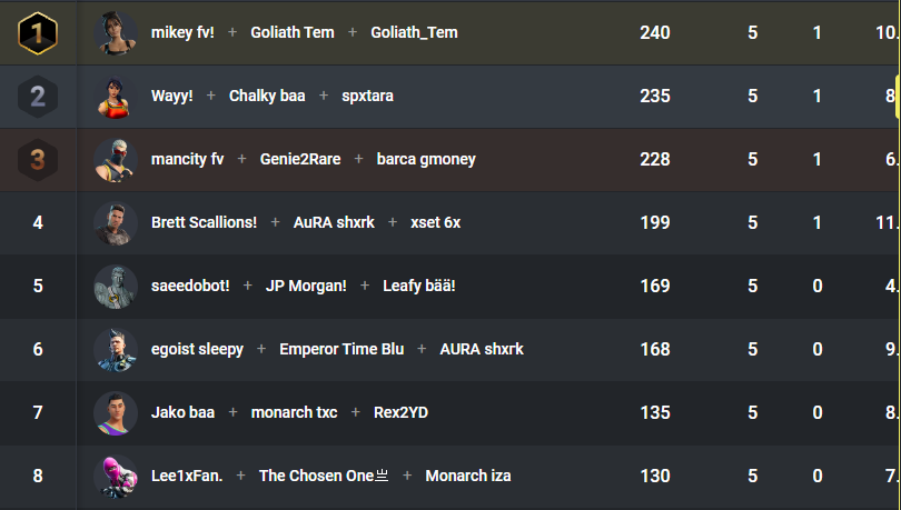 ChalkyWalky7's tweet photo. 🥈 in vorn trios +500$ 

ON MY LIFE if i dont crash last game we win cup https://t.co/kTZWTboZ9w
