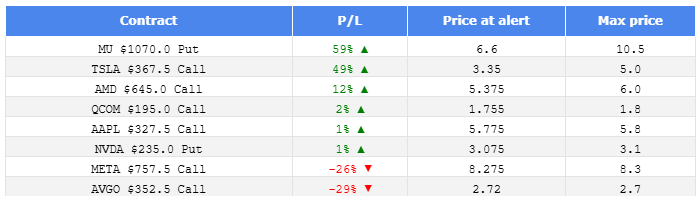 Max profit potential for today's alerts: 
$MU $TSLA $AMD $QCOM $AAPL $NVDA $META $AVGO 
 [📷](https://pbs.twimg.com/media/HTppjbrWAAApi_N.png) https://pbs.twimg