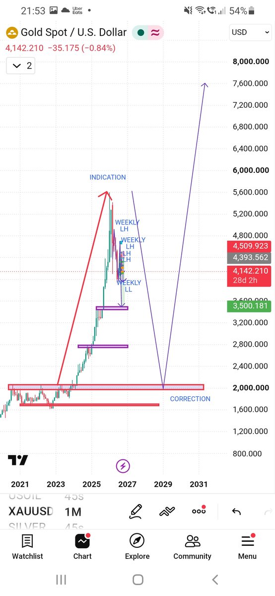 shaakeer_s's tweet photo. SOMETHING INTERESTING I NOTICED...
If I align my monthly tf with weekly tf they go hand In hand 
Why I say so if gold bought from 2000 to 5600 and the weekly structure building LH and LL its telling us the monthly indication is over 
Correction in phase https://t.co/A4UYXgDpd4