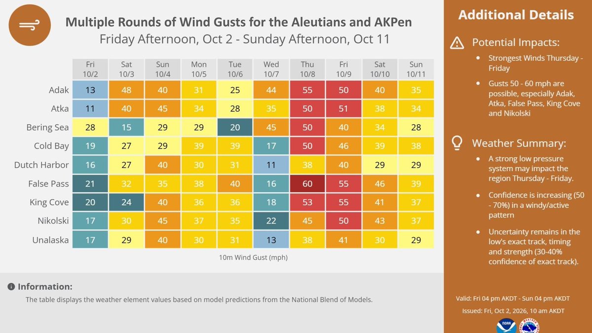 NWSAnchorage's tweet photo. ALEUTIANS &amp; AKPEN WEATHER ALERT

Multiple rounds of strong wind gusts are expected across the Aleutians and Alaska Peninsula through Sunday, Oct 11!

Strongest Winds: Thu–Fri (Oct 8–9) with gusts up to 50–60 mph. https://t.co/30xzuYxNxa