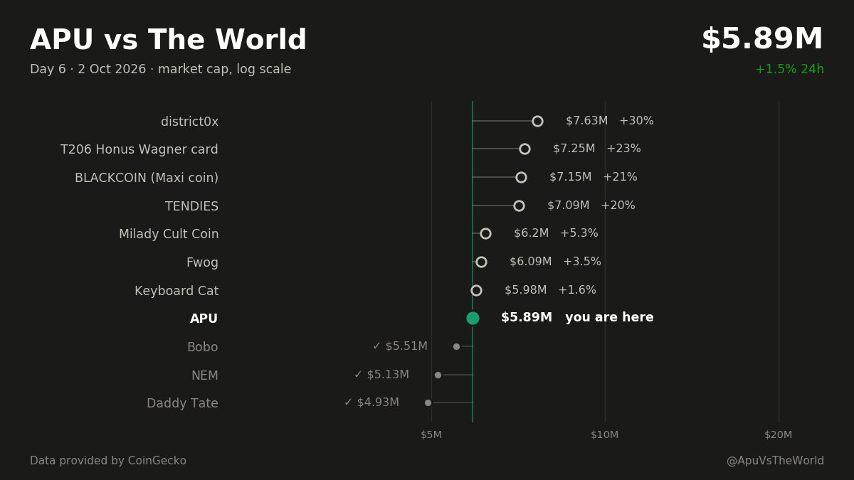 ApuVsTheWorld's tweet photo. 🐸 APU vs The World · Day 6

$APU $5.89M (+1.5% 24h)
✅ latest Flip: Bobo
🎯 Next: Keyboard Cat 🎹, +1.6% to go https://t.co/0OVdlvDKhf