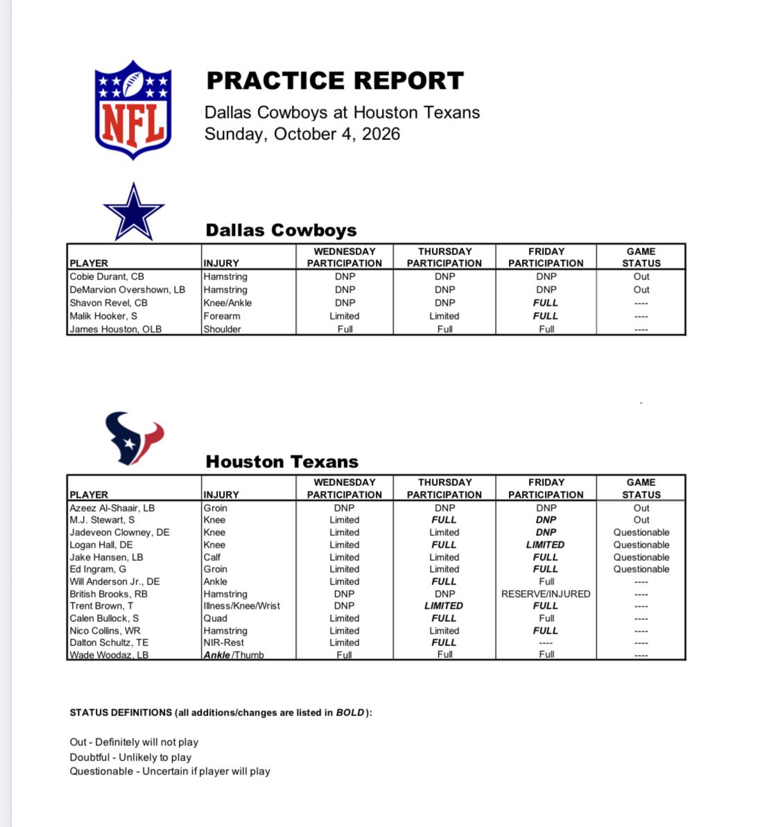 NickHarrisFWST's tweet photo. Cowboys CB Shavon Revel Jr. (knee/ankle) and S Malik Hooker practiced in a full capacity today and are off the injury report for Sunday’s game in Houston. 

Full game status report ⬇️ https://t.co/WoXm9FbPJ3