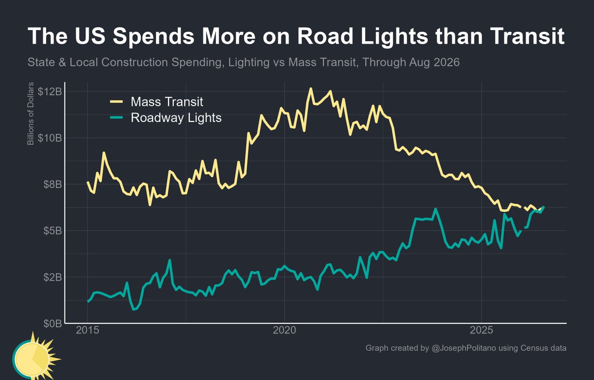JosephPolitano's tweet photo. Sort of insane fact about how broken US urban planning is—America now spends more building *just the lights for roads and highways* than on all subways &amp; ground mass transit combined

Spending on roadway *pavement* is 18x transit spending https://t.co/wFGX5cVgR5