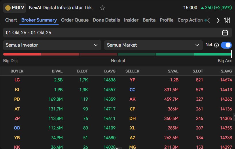 novelgustin's tweet photo. mglv gerakannya choppy walau ditutup hijau +2.39%. cek broker summary di ajaib terminal, lg & ki kumpulin barang nyampe miliaran. tp awas, broker yp & cc jg jualan lumayan gede nahan harga. mantau data realtime gini wajib biar nggak kejebak #ajaibterminal #sahammglv #tradergenz https://t.co/ibf0Rxu4VE