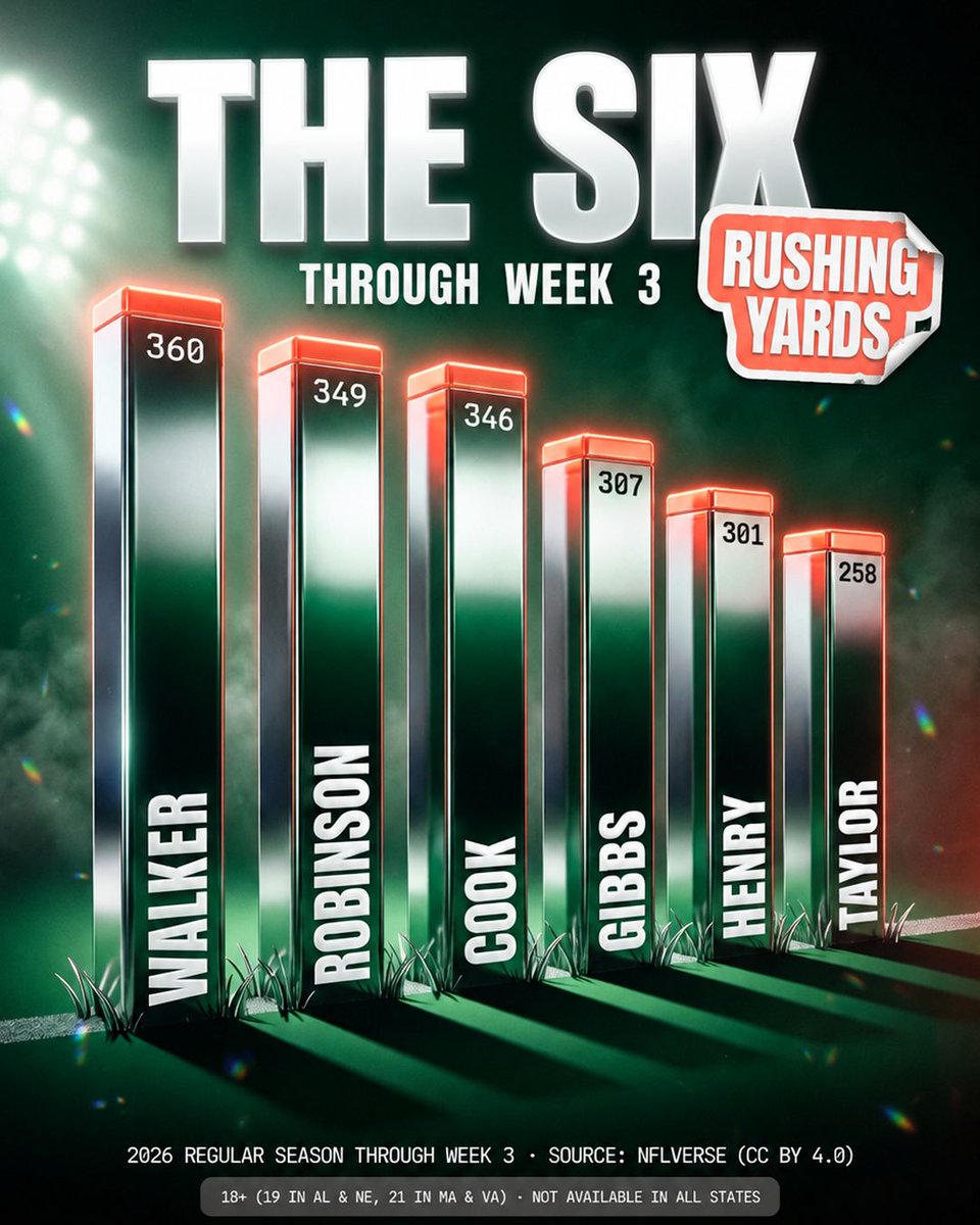 Eazy6Sports's tweet photo. kenneth walker left seattle and is leading the league in rushing for kansas city
14 yards separate him, bijan robinson and james cook
derrick henry is fifth, but his 6 touchdowns are more than anyone else up there

#chiefs #falcons #nfl #dfs #eazy6 https://t.co/gq71Clsbaj