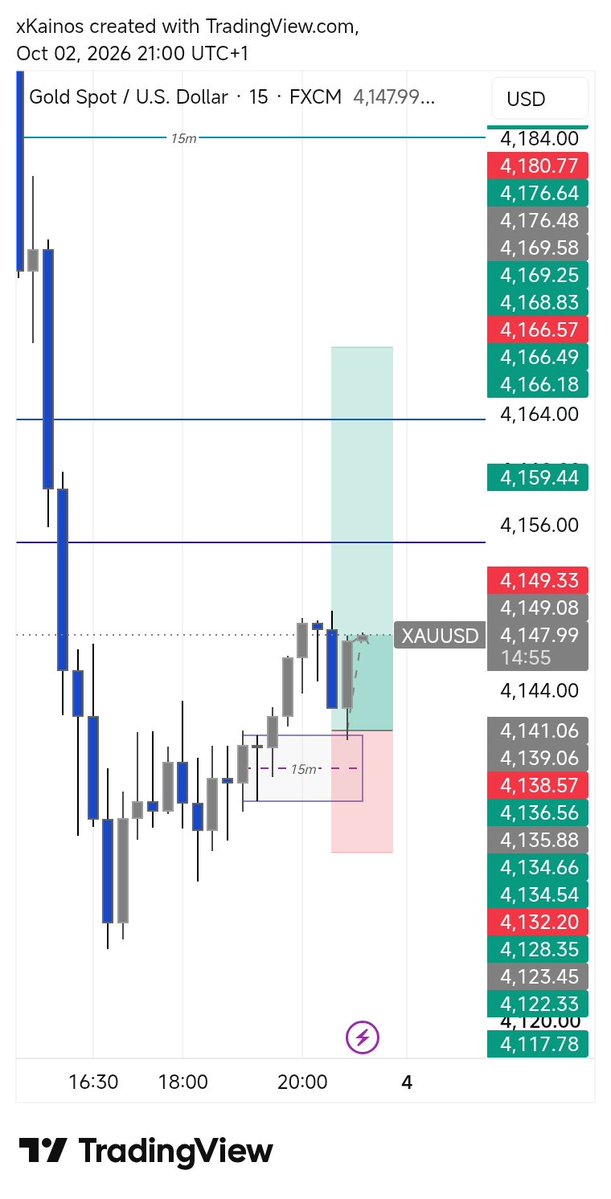 xKainos__'s tweet photo. Just look at what $XAUUSD is doing when market is closing... 🤔  1:1RR already.

Had it marked out but didn't even take it seriously... https://t.co/o5CPjDlxyk