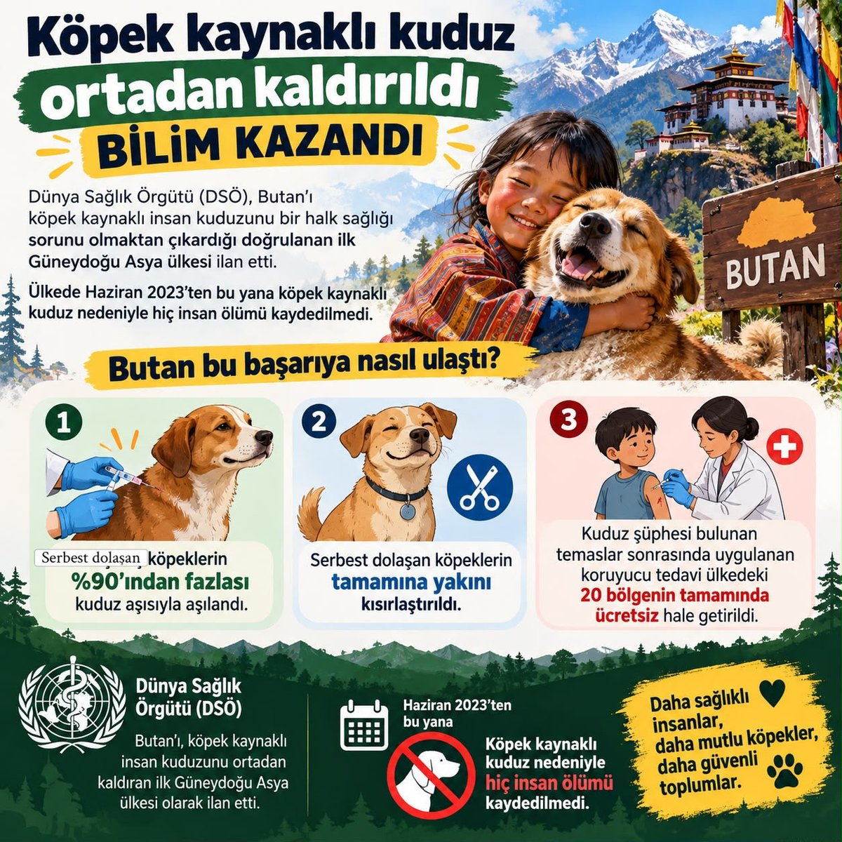 ferdatutuncutr's tweet photo. BİLİM KAZANDI ✨

BUTAN’DA KÖPEK KAYNAKLI KUDUZ HALK SAĞLIĞI SORUNU OLMAKTAN ÇIKARILDI.

Butan’da 2021’de ülke çapında köpek popülasyonu yönetimi ve kuduzla mücadele programı başlatıldı.

Serbest dolaşan köpekler kısırlaştırıldı ve aşılandı. 2023 yılına gelindiğinde serbest dolaşan köpeklerin tamamına yakını kısırlaştırılmış, kuduz aşılaması ise %90’ın üzerine çıkarılmıştı.

Haziran 2023’ten bu yana köpek kaynaklı kuduz nedeniyle insan ölümü kaydedilmedi.

DSÖ, 4 Eylül 2026’da Butan’ın köpek kaynaklı insan kuduzunu halk sağlığı sorunu olmaktan çıkardığını resmen doğruladı. Üstelik temas sonrası koruyucu tedavi ülkenin 20 bölgesinin tamamında ücretsiz olarak sürdürüldü.

Sonuç: Aşı + kısırlaştırma + tedavi + güçlü denetim + Tek Sağlık yaklaşımı.
@RTErdogan @dbdevletbahceli 
@saglikbakanligi @TCTarim @Nimet_Oz_Demir @pervintuba 
@Srpulsy @kochero @TBMMresmi 
@TBMMGenelKurulu @Hasardamm 
@karbonelle 

Bilim kazandı.

Kaynaklar:
Dünya Sağlık Örgütü (DSÖ) – Bhutan doğrulaması
DSÖ – Bhutan’da kuduzla mücadele süreci
Dünya Hayvan Sağlığı Örgütü (WOAH) – Bhutan programı