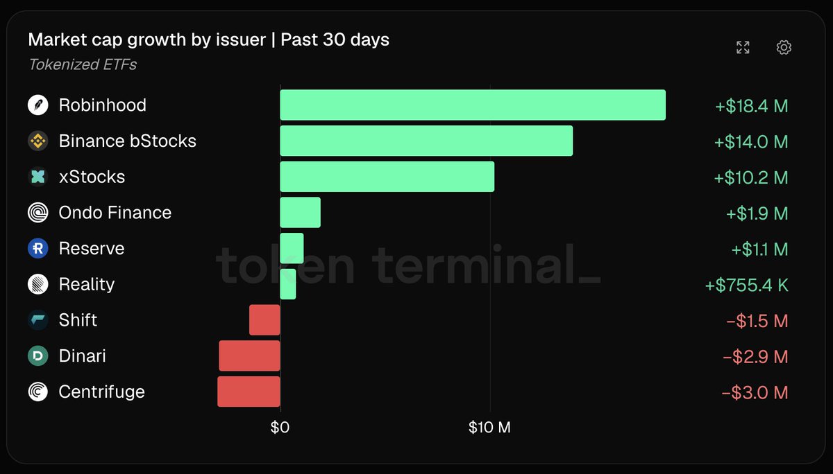 tokenterminal's tweet photo. Robinhood-issued tokenized ETFs saw the largest increase in market cap over the past 30 days, up $18.4M

Binance bStocks followed at +$14.0M and xStocks at +$10.2M https://t.co/BgQZGiIh5H