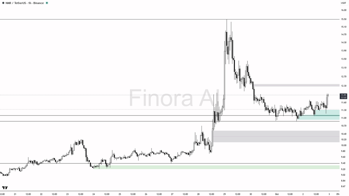 ⚡ $NMR 9.9x volume with buyers in control — 15m structure points to continuation 🧵👇 
 [📷](https://pbs.twimg.com/media/HTpqdxkWIAA87Tp.png) https://pbs.twimg.
