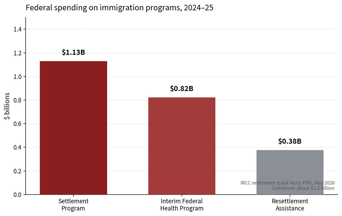 EHoogkamp's tweet photo. Immigration is not free growth. It has a departmental price tag.

Federal spending, 2024–25:

Settlement Program: $1.13 billion Interim Federal Health Program: $822 million Resettlement Assistance: $376 million

That is about $2.3 billion in one year. Urgent dental care inside the health program rose from $30 million to $257 million in five years. IRCC’s own Main Estimates for 2025–26 are $5.17 billion.

These figures exclude provincial welfare, schooling, and shelter. A one-time Quebec asylum-housing grant in 2024–25 was another $581 million.

The intake is a program. Programs have budgets. This one was growing while interest on the federal debt was already about $54 billion.

IRCC, 2024–25. PBO, May 2026.

Cut the Government in half.