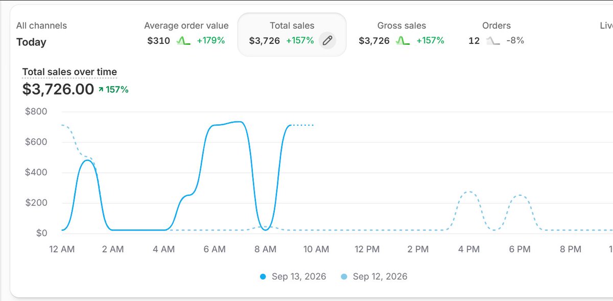EcomNiko's tweet photo. Pull up the product you're running right now. Four questions:

1. Can a camera show the result? Not a feeling. A visible change.
2. Does it fix a physical problem someone can point to?
3. 50%+ margin and under $100? Cold organic traffic won't trust a stranger past $100.
4. Can they grab it at Target on the way home? Then your video is free marketing for Target.

Fails two or more? Cut it before you make another video for it.

Comment "FILTER" and I'll send you the product research book plus the other 3.