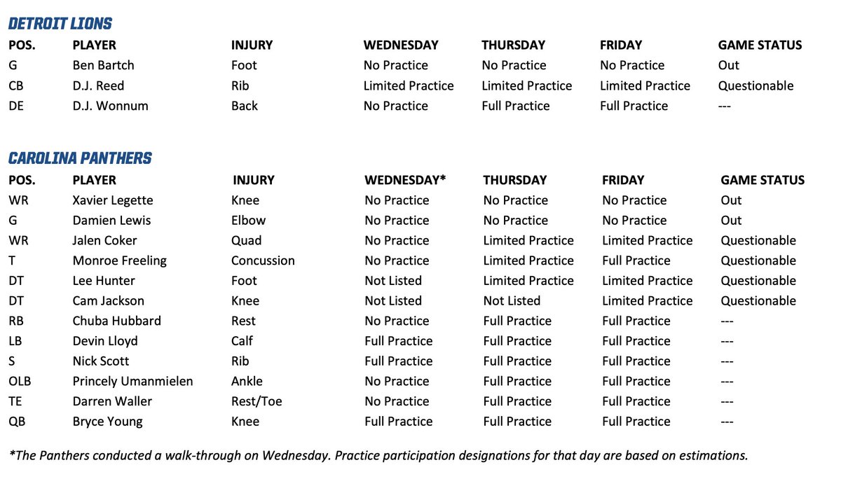 ttwentyman's tweet photo. Lions/Panthers Friday practice reports with game designations for Sunday night: https://t.co/fpPuG7PwFQ