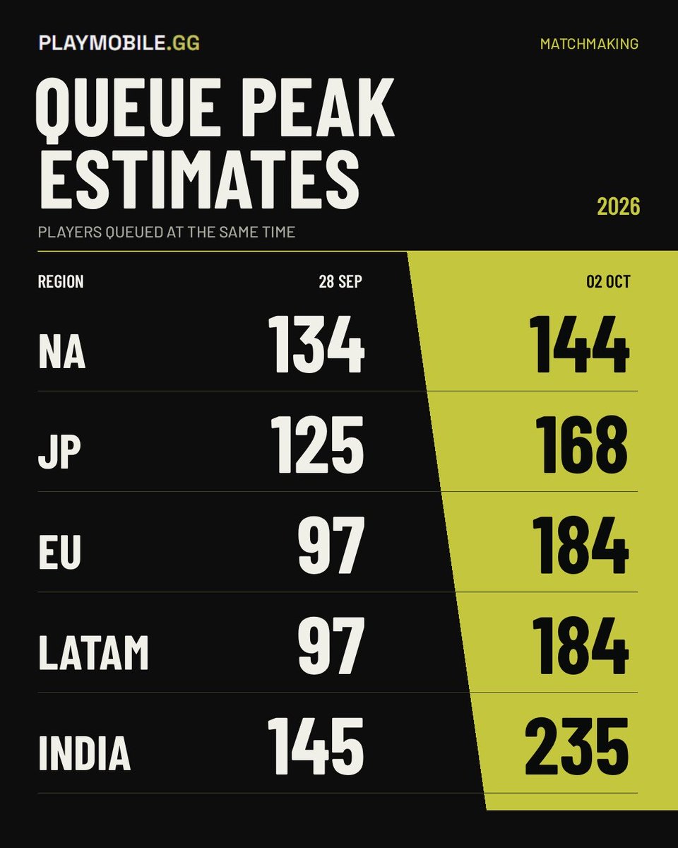 79cxsmo's tweet photo. when i tweeted that, NA was leading with 134 but now other regions have caught up!

is there any specific stat yall are curious about 👀 https://t.co/Dxu1INCzzO