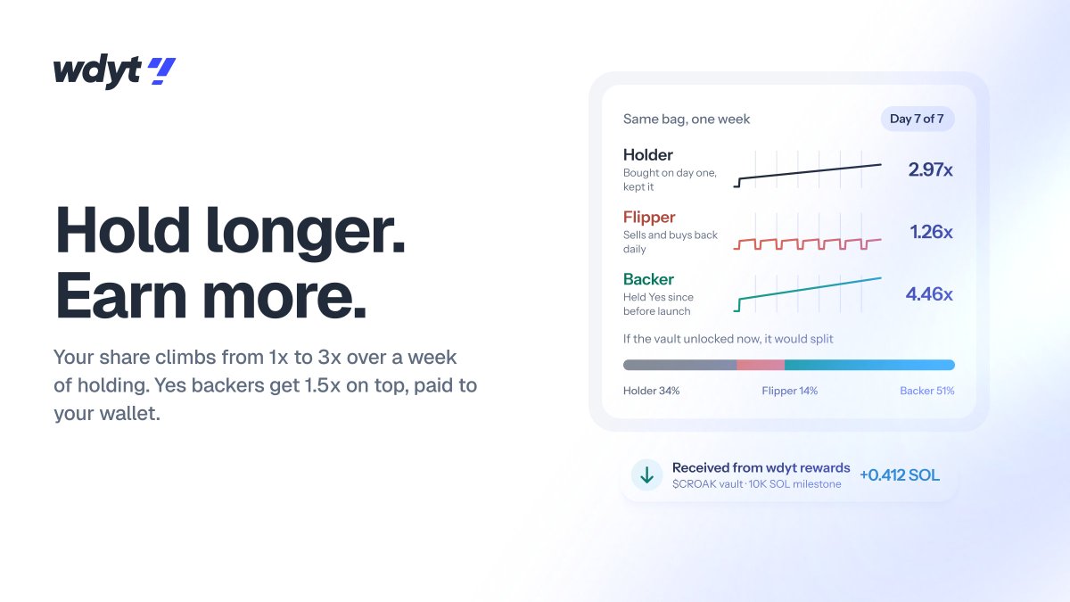 wdytfun's tweet photo. Your share grows the longer you hold: 1x to 3x over a week. Take profits and keep it: only selling over half resets it. Backed it with Yes before launch? 1.5x on top.

It lands in your wallet as plain SOL. Nothing to stake or claim. https://t.co/jwg2AeRntX