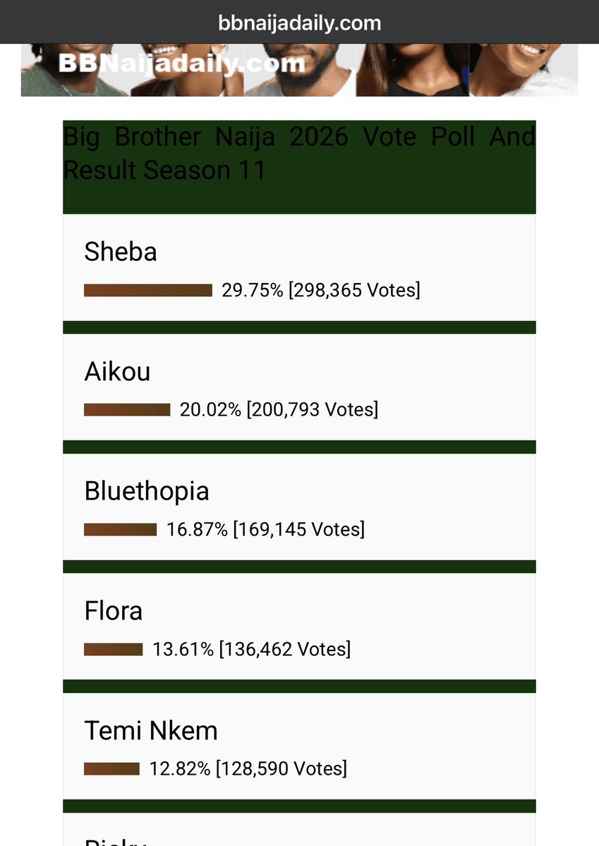 Beauty50513425's tweet photo. Thank you all for voting for Temi 🙏 Every Teminator and Temi lover, now that voting has ended, let's go and claim what rightfully belongs to us — our position! Everyone can vote even diasporas Click on this link to vote📌

https://t.co/0cx2Utf9FE

#BBNaija #bbn https://t.co/UkeOr6etsM